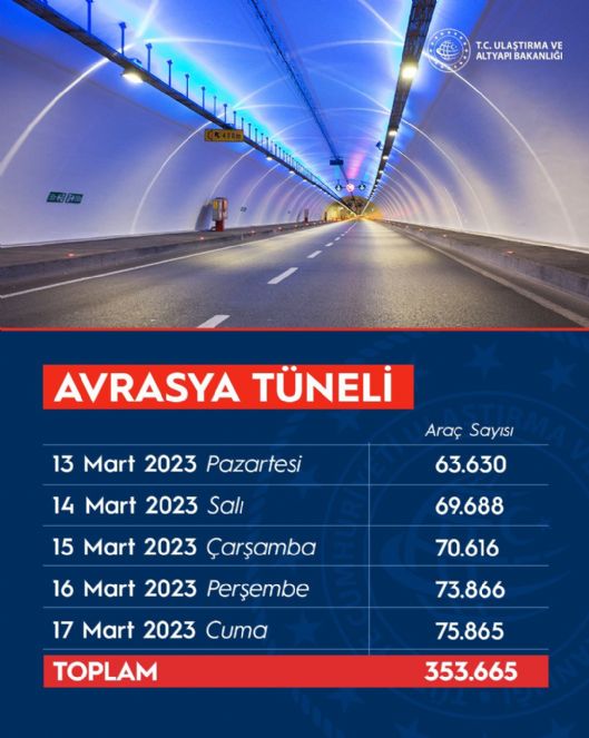 Avrasya Tüneli'nde 5 yıllık hedefe 6 yılda ulaşılamadı